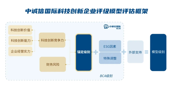 科技創(chuàng)新驅(qū)動(dòng)發(fā)展 中誠(chéng)信國(guó)際發(fā)布“科技創(chuàng)新企業(yè)評(píng)級(jí)方法與模型”