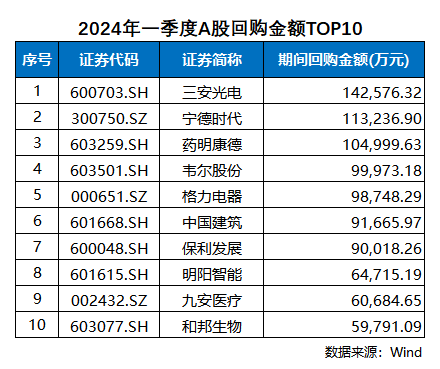 2024年一季度回購(gòu)盤點(diǎn)：藥明康德回購(gòu)規(guī)模居醫(yī)藥板塊第一(圖1)