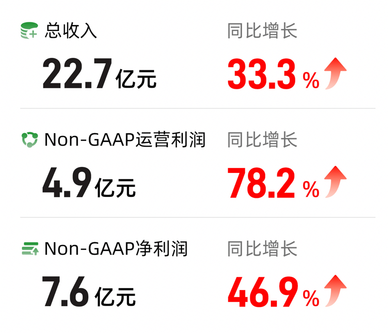 滿幫Q1營收22.7億元、經調整凈利7.6億元：均超市場預期，獲多家機構增持(圖1)