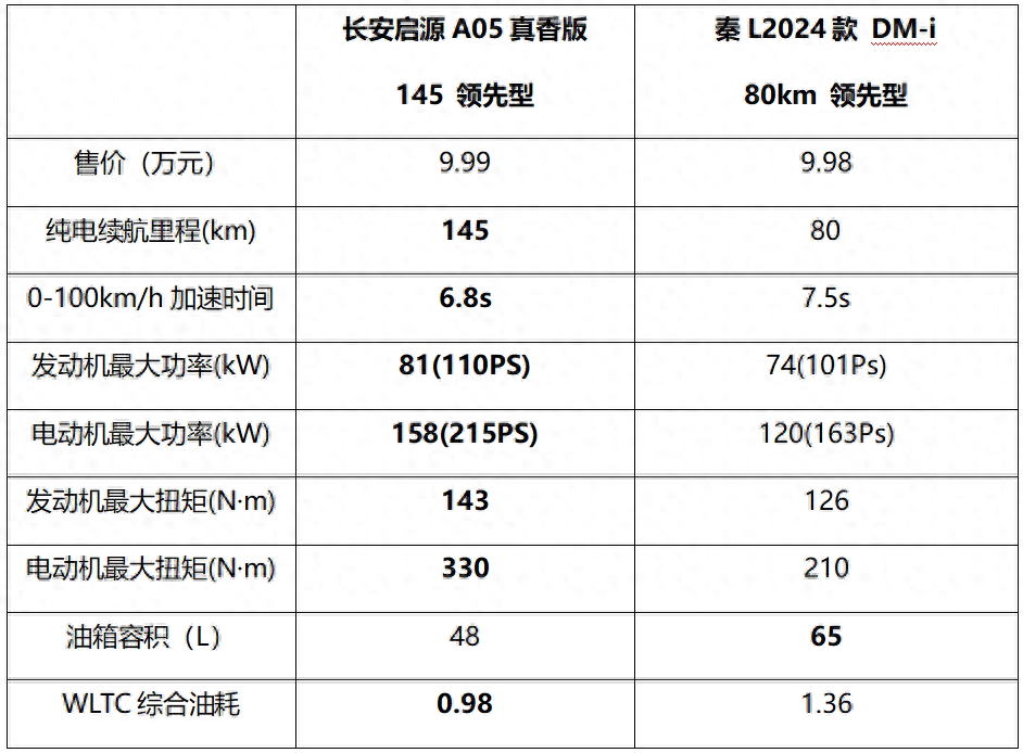 價(jià)格相差100元！長(zhǎng)安啟源A05與秦L誰(shuí)更勝一籌？(圖1)