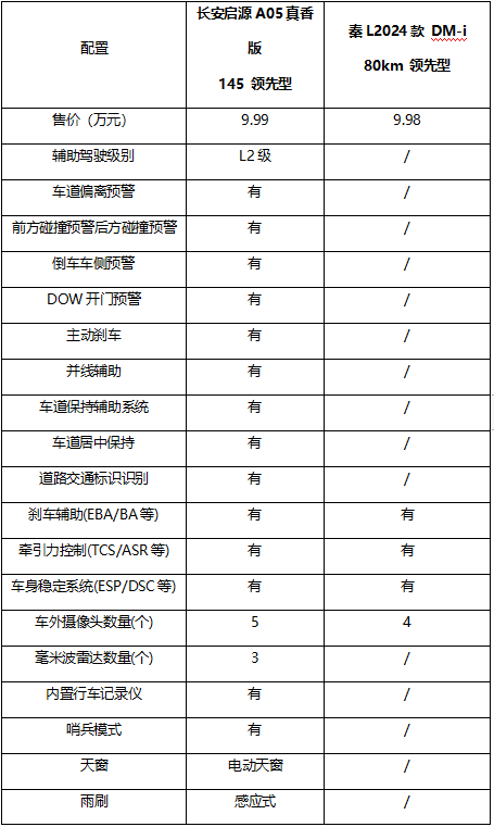 價(jià)格相差100元！長(zhǎng)安啟源A05與秦L誰(shuí)更勝一籌？(圖2)