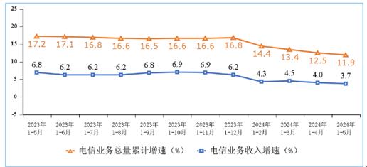 1-5月份電信業(yè)務(wù)收入累計(jì)完成7387億元 同比增長(zhǎng)3.7%(圖1)