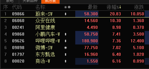 港股三大股指持續(xù)走高,恒生科技指數(shù)盤中漲超5% 港股三大股指持續(xù)走高,恒生科技指數(shù)盤中漲超5%(圖1)