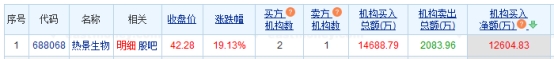 熱景生物漲19.13%機(jī)構(gòu)凈買入1.26億元 熱景生物漲19.13%機(jī)構(gòu)凈買入1.26億元(圖1)