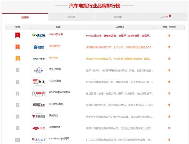 汽車電瓶品牌排行榜前十名中，瓦爾塔堪稱寒冬出行好“搭子”