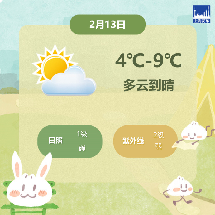 上海今天多云到晴，氣溫4℃-9℃，體感偏冷請注意防寒保暖(圖1)
